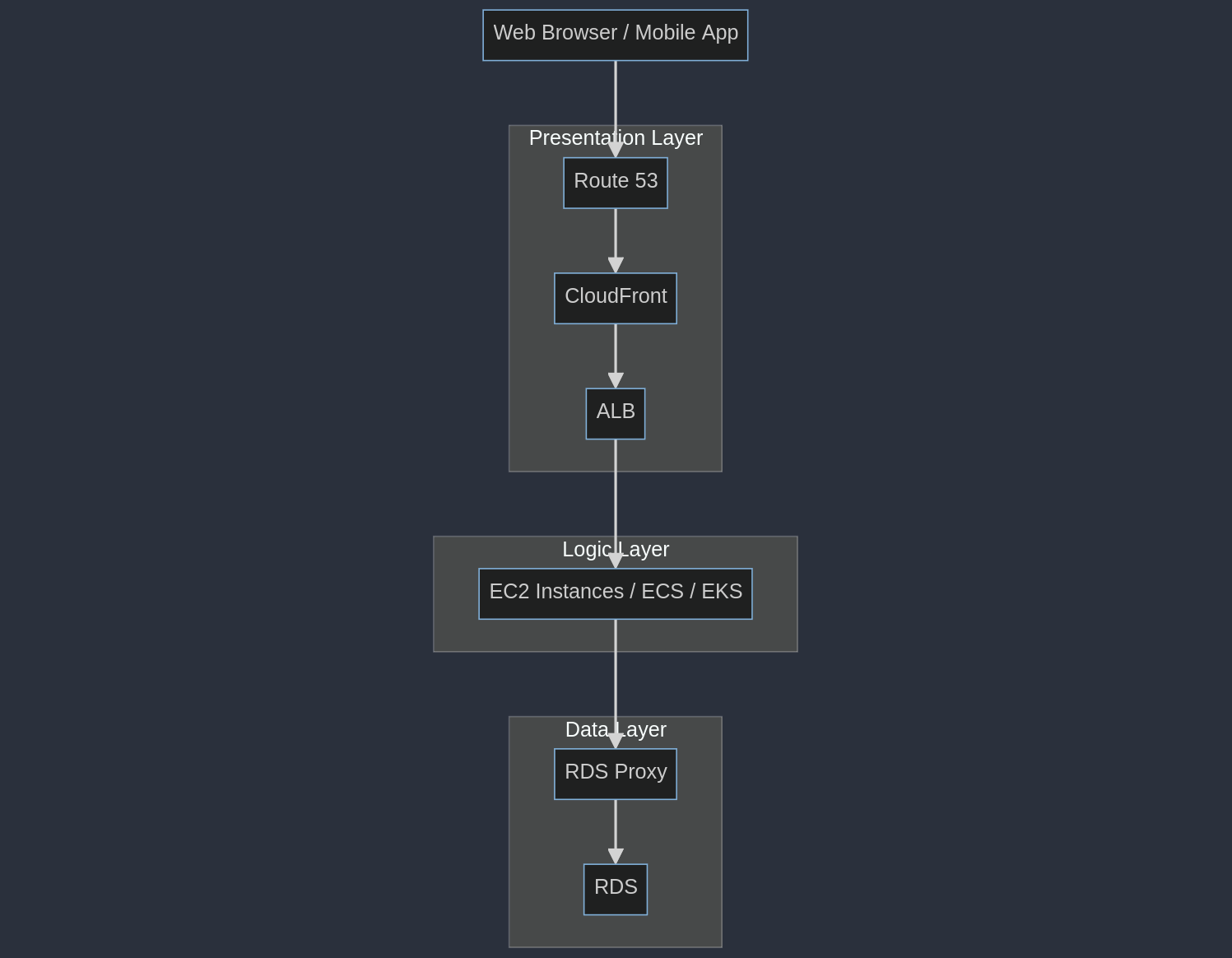 three tier architecture diagram