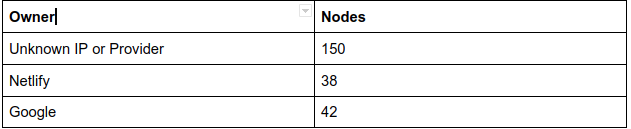 K8s.io/kubernets.io is almost equally hosted on Netlify and GCP