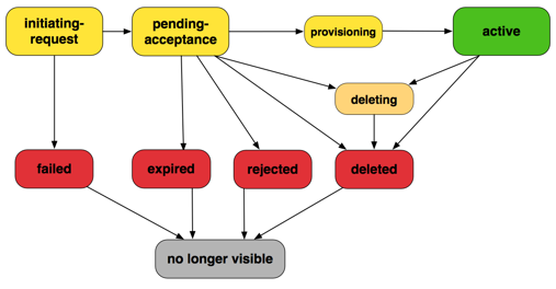 peering-lifecycle-diagram.png