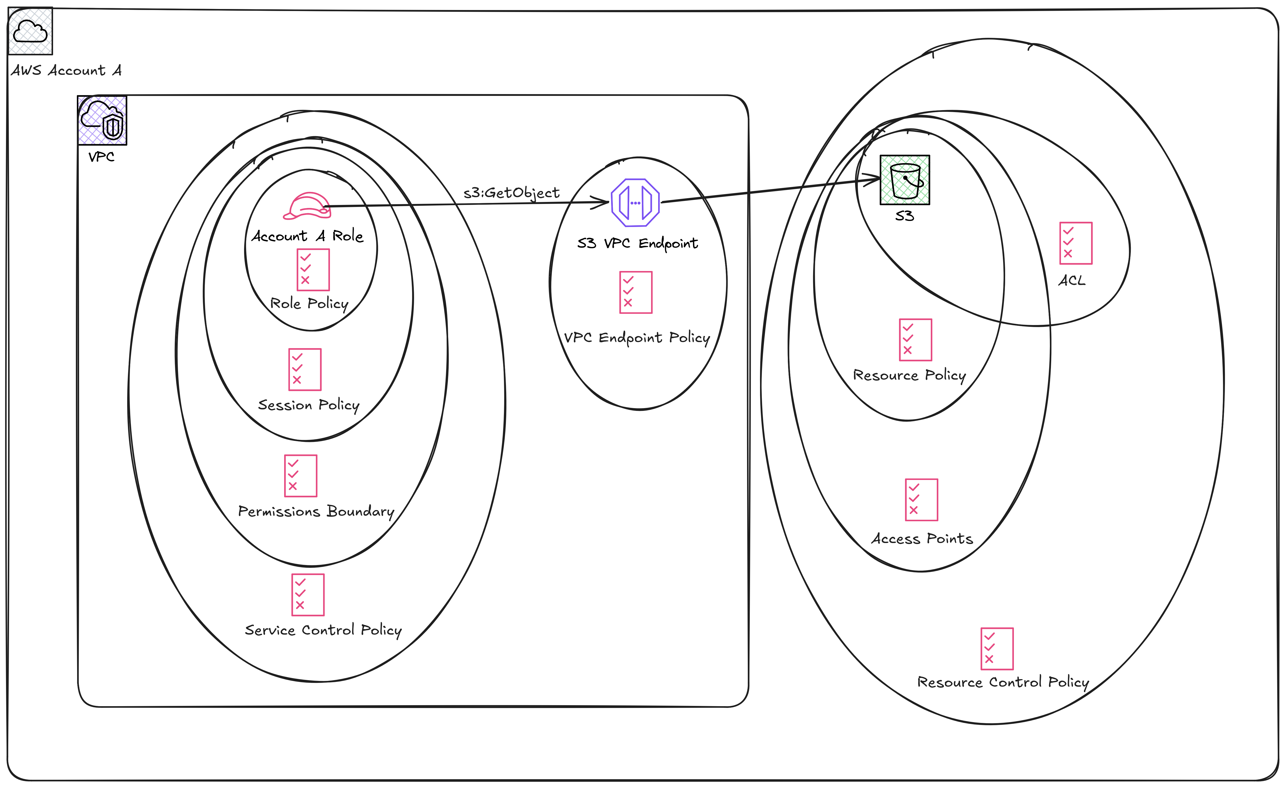 IAM in different parts of its journey from identity to vpc endpoint policy and resource policy