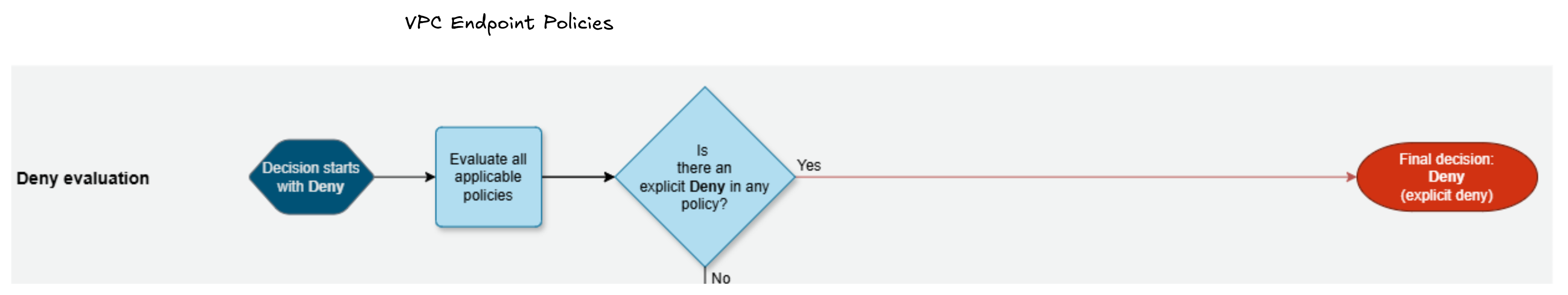 IAM evaluation logic but with VPC endpoint policies